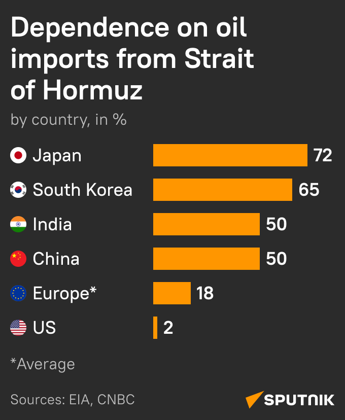 Shipping through the Strait of Hormuz has nearly halted - Sputnik भारत