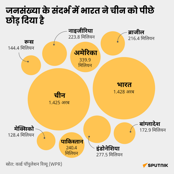 India Overtakes China in Terms of Population desk - Sputnik भारत