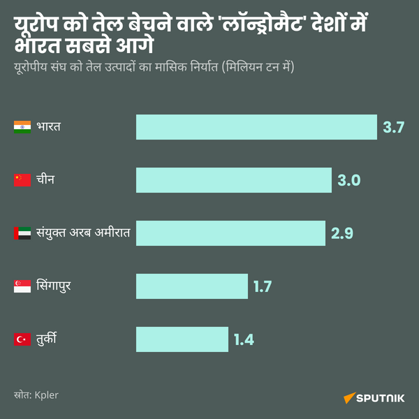 India supply EU with fuel hindi square - Sputnik भारत