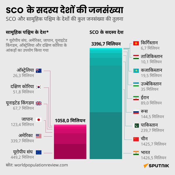 Population of SCO Member Countries desk  - Sputnik भारत