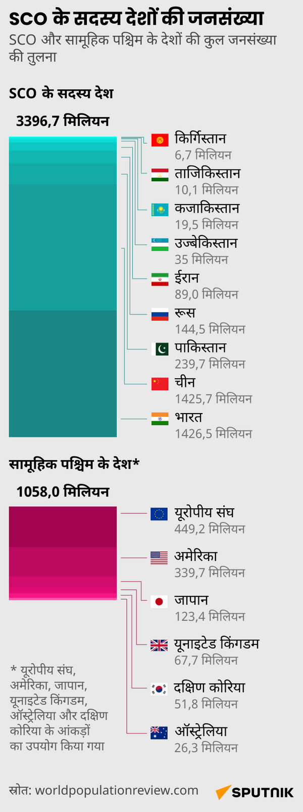 Population of SCO Member Countries mob - Sputnik भारत