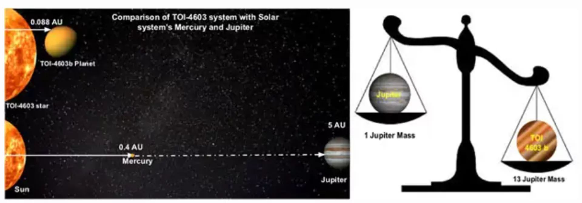 Artistic impression comparing the distances between the TOI-4603 star-planet system, and the Sun-Mercury -Jupiter Artistic impression comparing the distances between the TOI-4603 star-planet system, and the Sun-Mercury -Jupiter