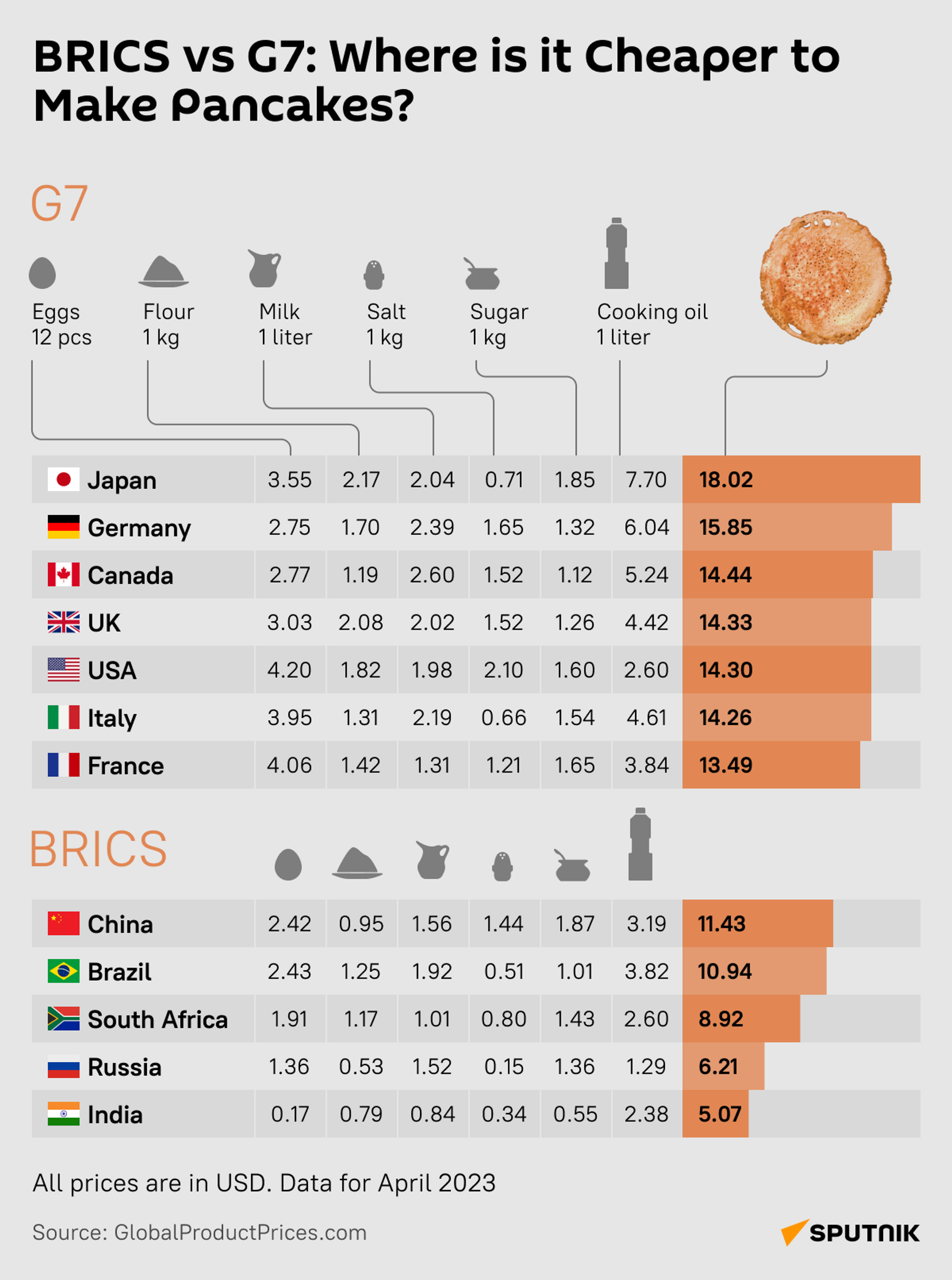 BRICS vs G7: Where is it Cheaper to Make Pancakes? - Sputnik India, 1920, 31.05.2023
