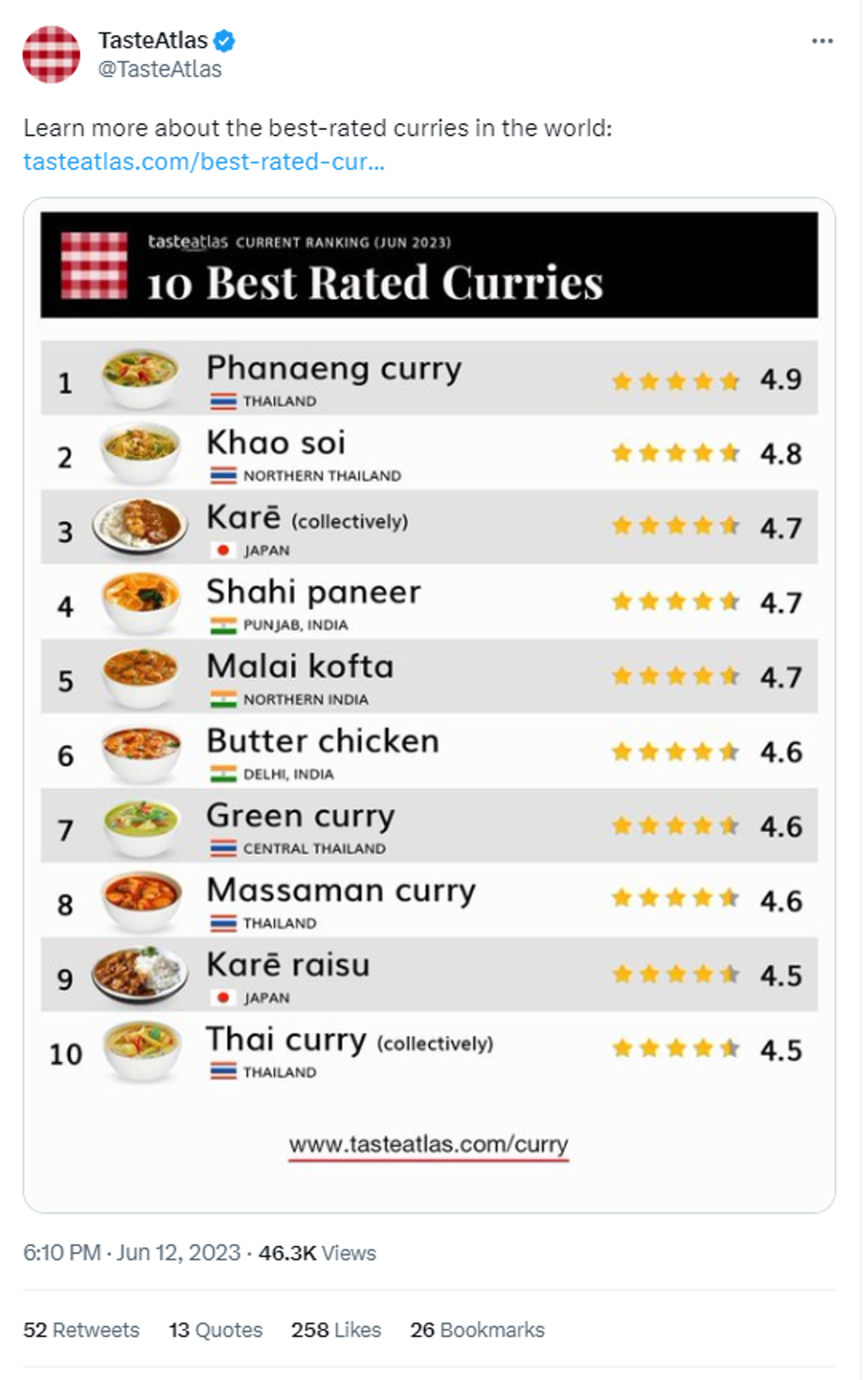 Three Indian dishes made it to the top 10 Taste Atlas' list of the world's best-rated curries for June 2023.   - Sputnik India, 1920, 13.06.2023