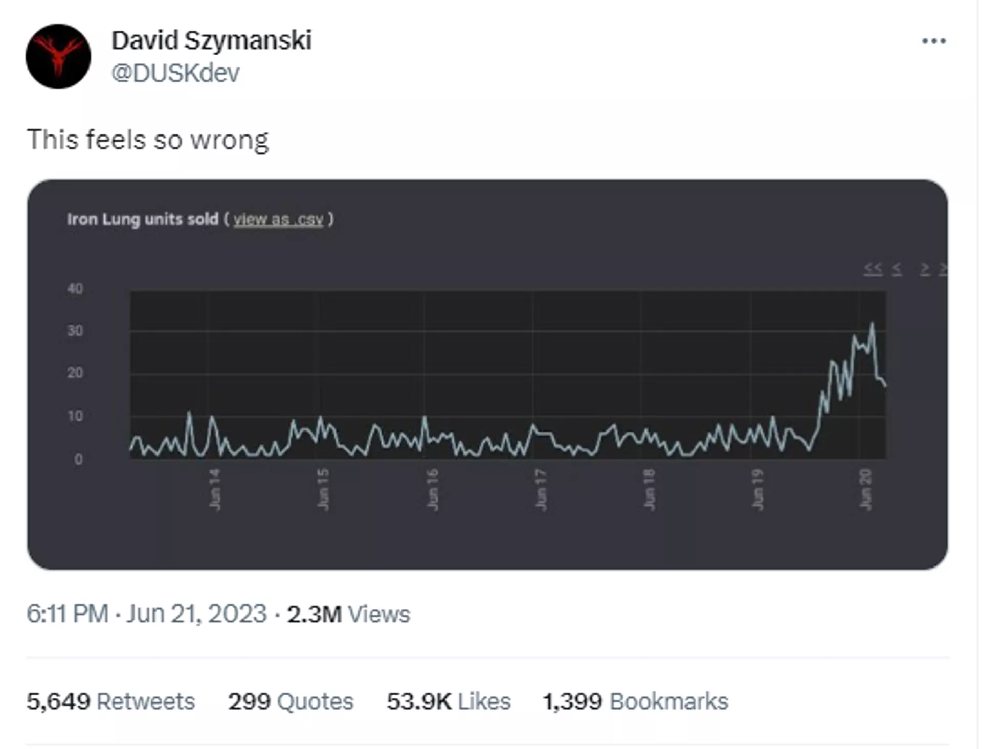 David Szymanski, the developer of the game 'Iron Lung', tweets a picture showing the sale of 'Iron Lung' skyrocketing David Szymanski, the developer of the game 'Iron Lung', tweets a picture showing the sale of 'Iron Lung' skyrocketing