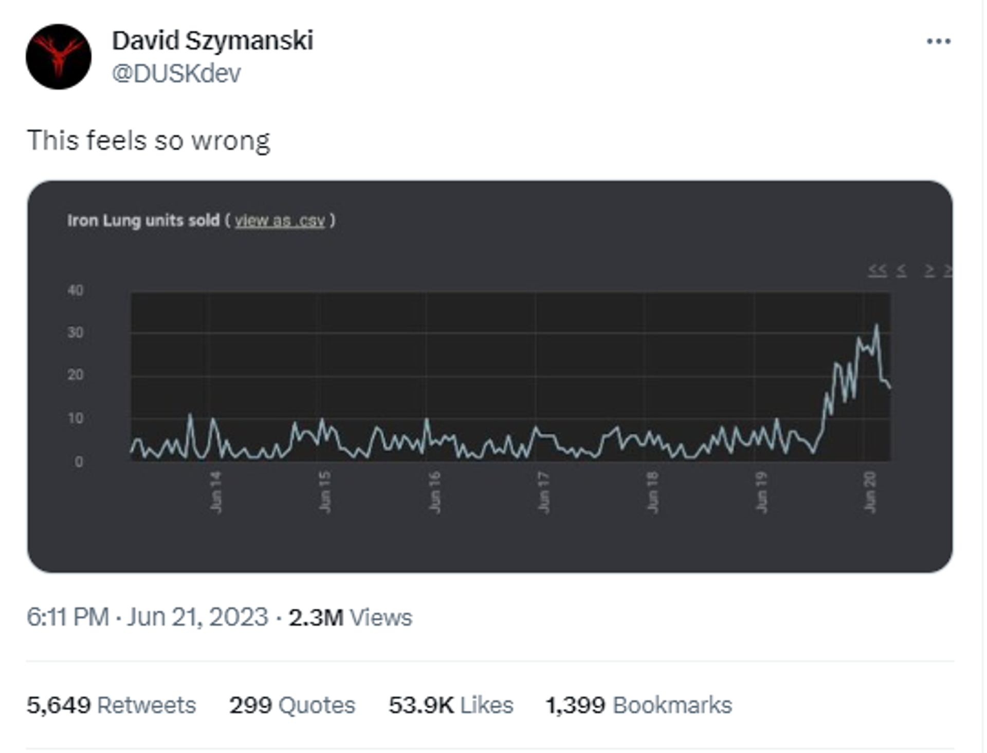 David Szymanski, the developer of the game 'Iron Lung', tweets a picture showing the sale of 'Iron Lung' skyrocketing  - Sputnik India, 1920, 22.06.2023