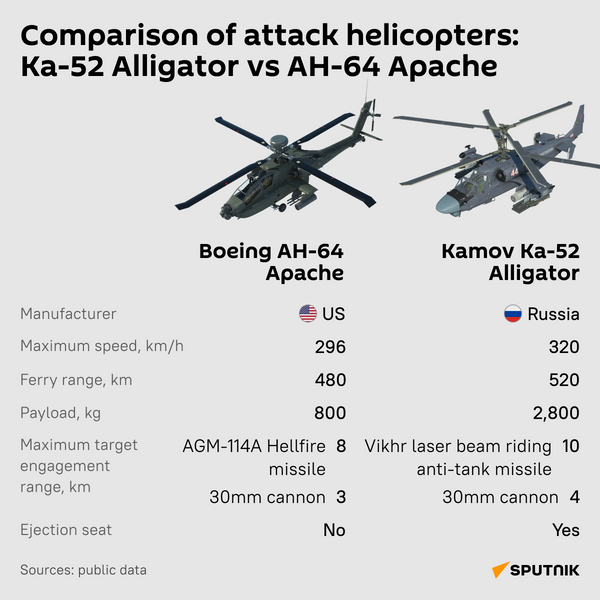 Comparison of attack helicopters: KA-52 Alligator vs AH-64 Apache - Sputnik India