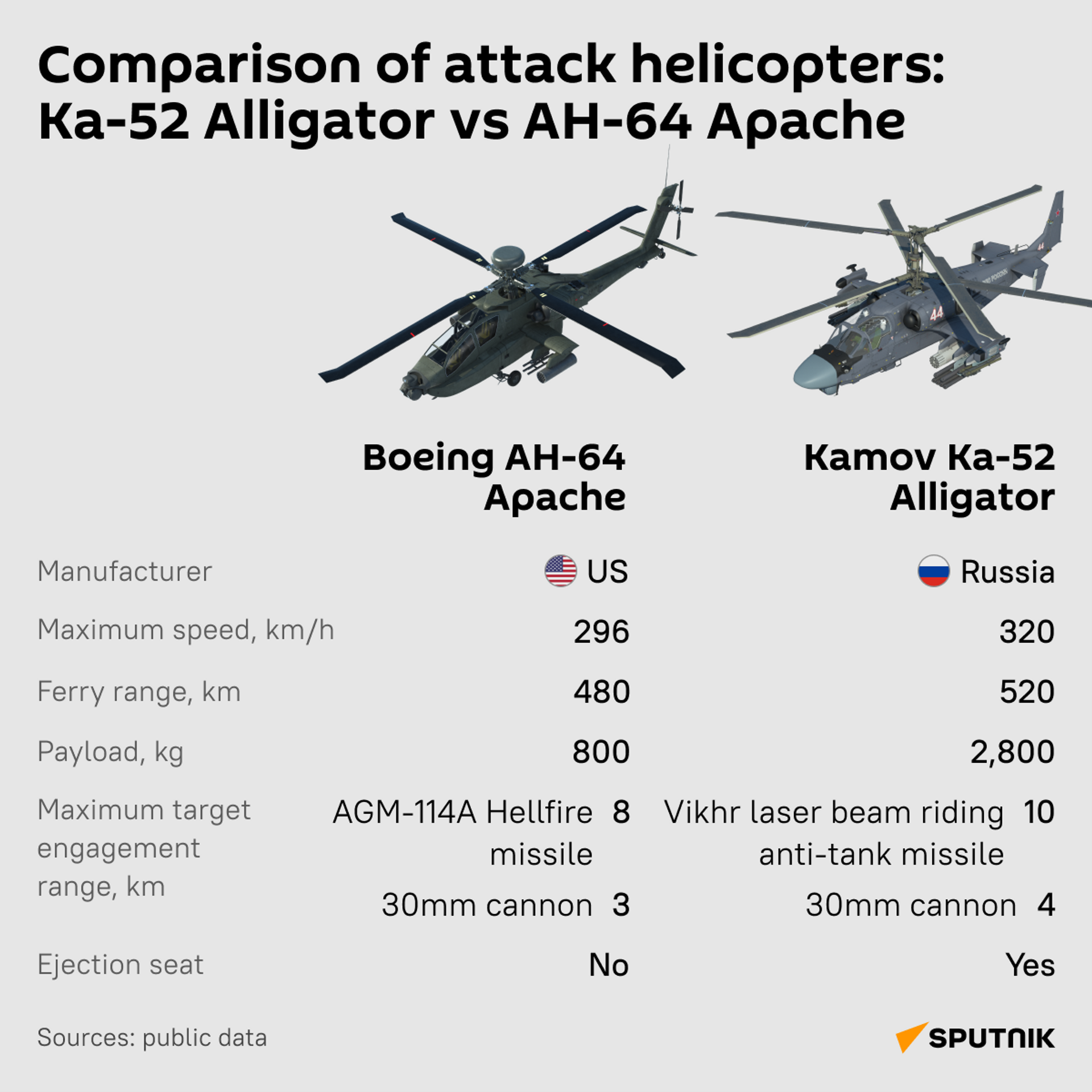 Comparison of attack helicopters: KA-52 Alligator vs AH-64 Apache - Sputnik India, 1920, 04.12.2023