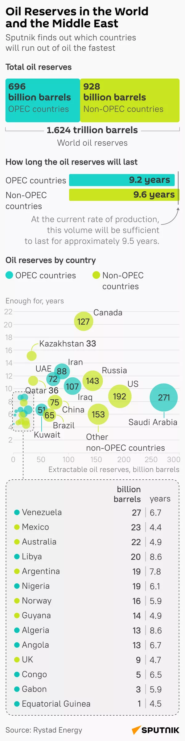 Oil reserves in the World - Sputnik India