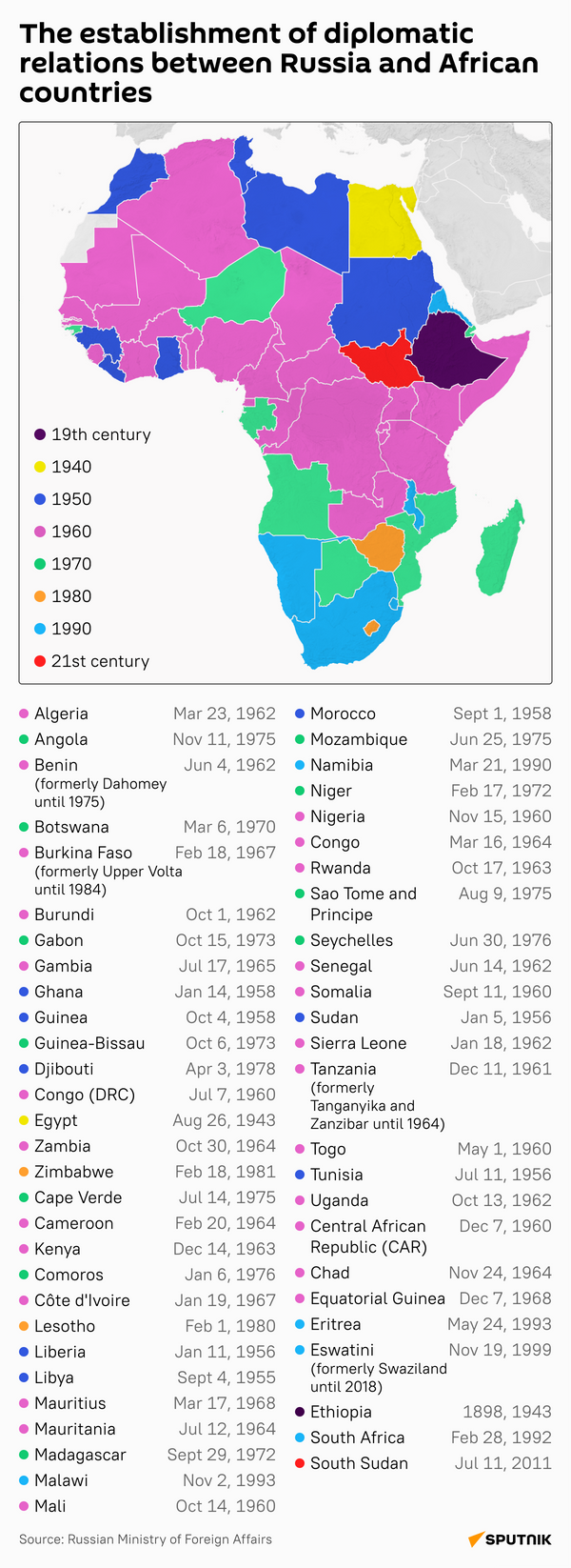 Diplomatic Relations between Russia and African countries - Sputnik India