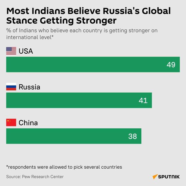 Most Indians believe Russia's global stance getting stronger, desk - Sputnik India