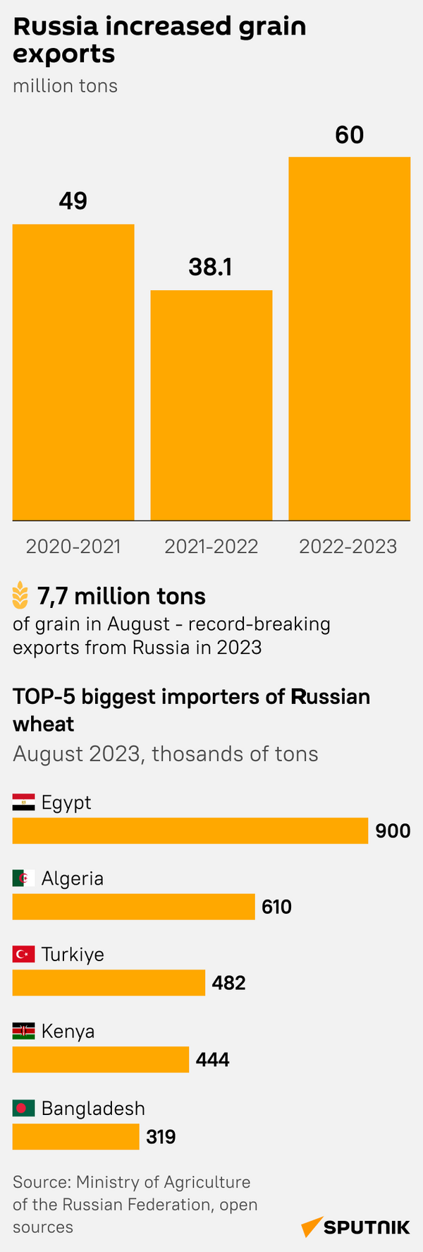 Russian grain increased export mob - Sputnik India