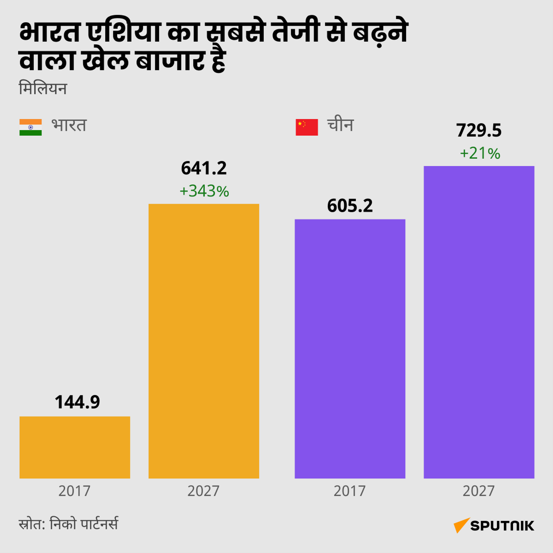 India is Asia's Fastest Growing Games Market_hindi - Sputnik भारत, 1920, 22.09.2023