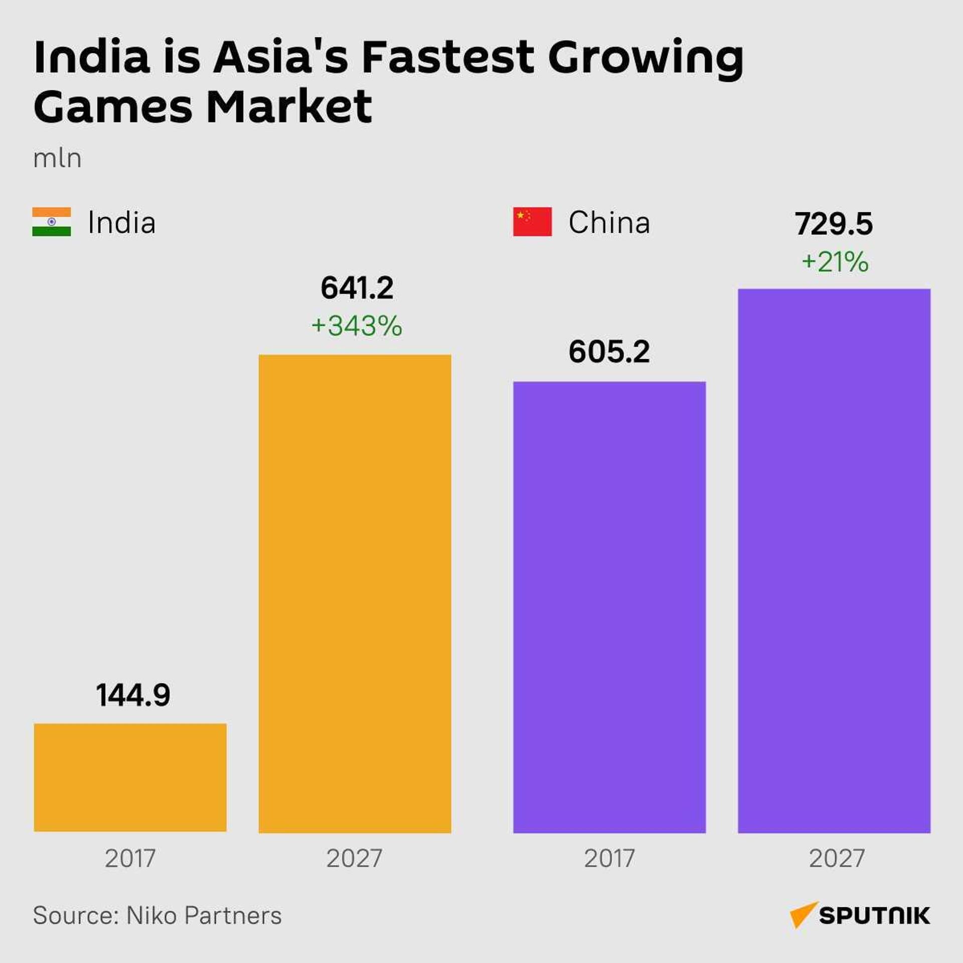 India is Asia's Fastest Growing Games Market - Sputnik India, 1920, 22.09.2023