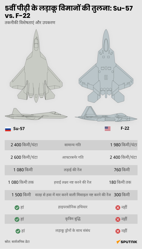 Comparison of 5th generation fighters Su-57 and F-22 desk - Sputnik भारत