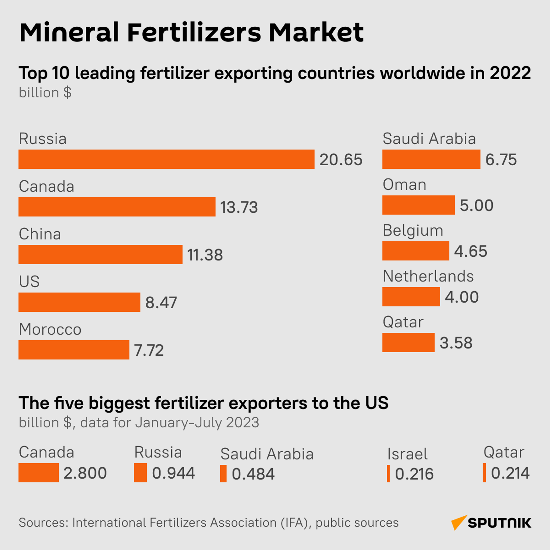 Mineral fertilizer market - Sputnik India, 1920, 30.09.2023