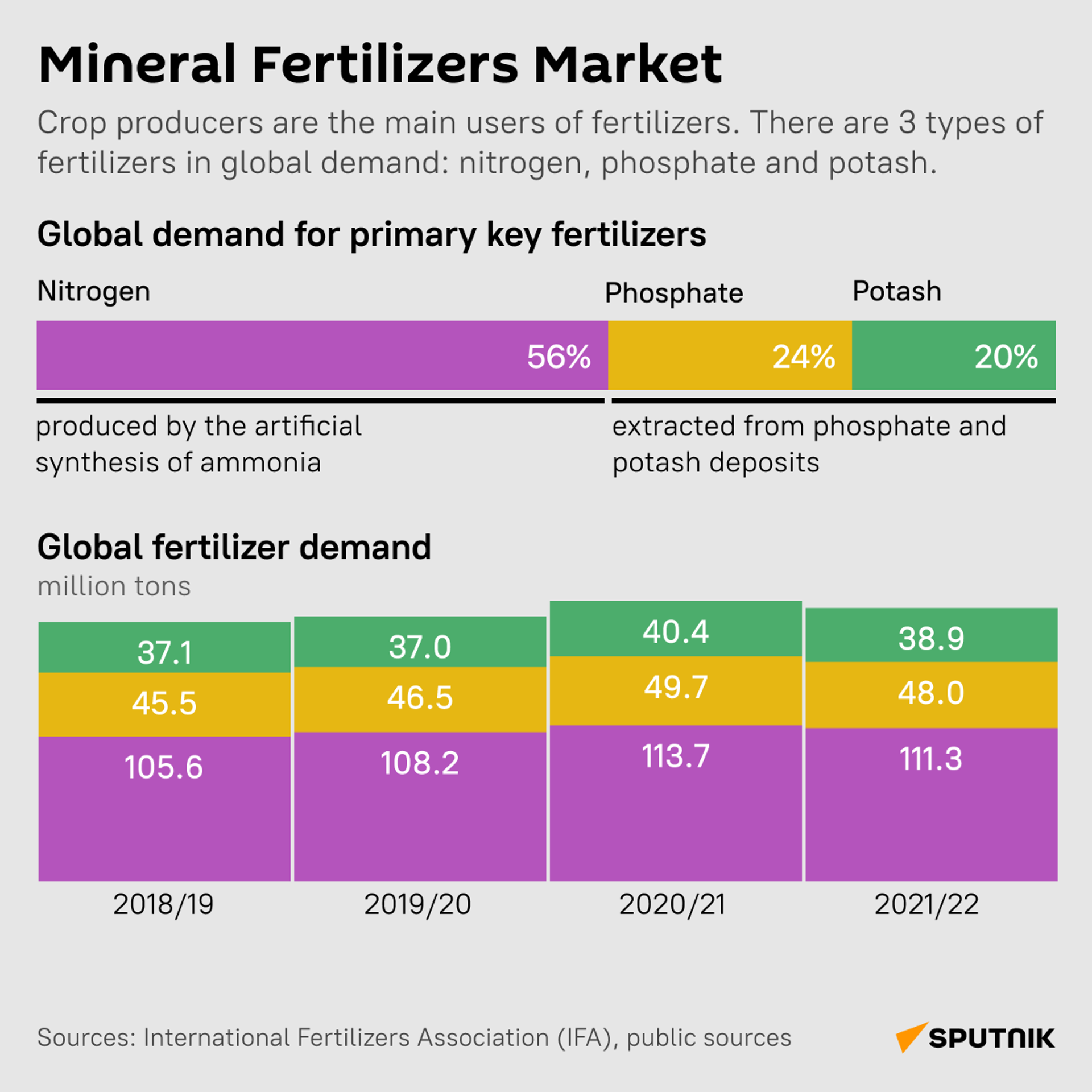 Mineral fertilizers market - Sputnik India, 1920, 30.09.2023