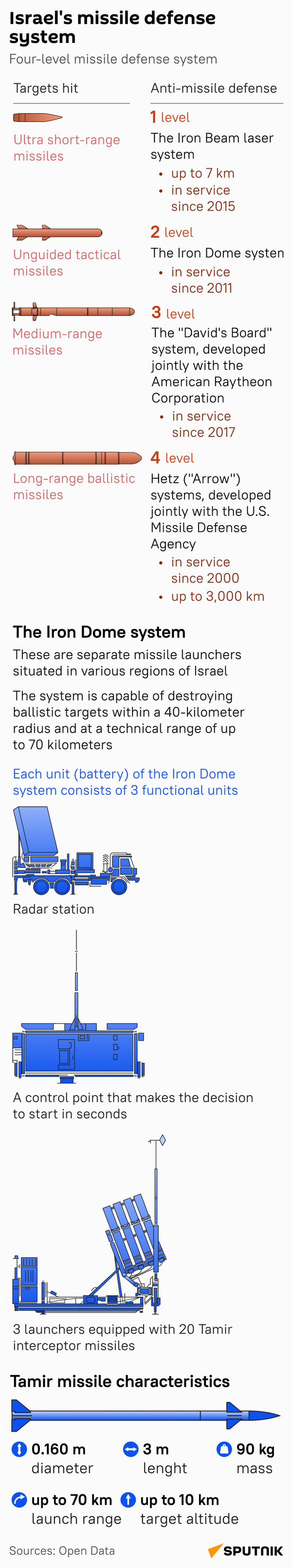 23.10 - SP- Israeli missile defense system_mob_eng - Sputnik India