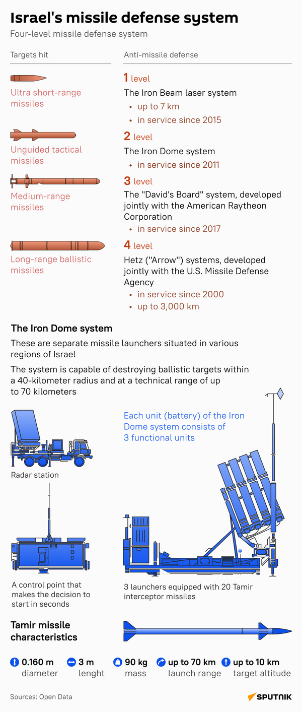 23.10 - SP- Israeli missile defense system_desk_eng - Sputnik India