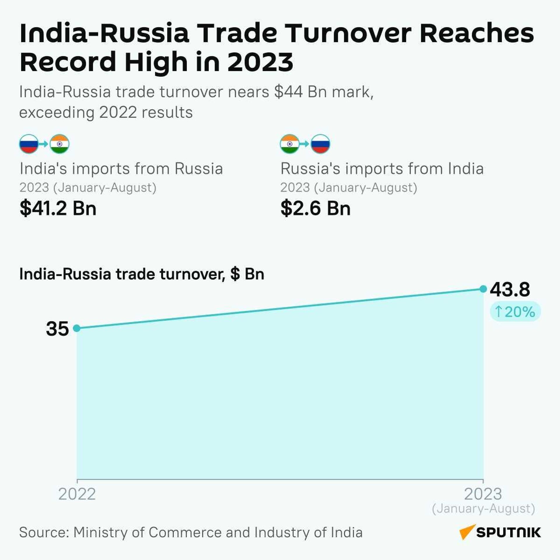 India-Russia trade turnover nears $44 Bn mark, exceeding 2022 results, doc - Sputnik India, 1920, 07.11.2023