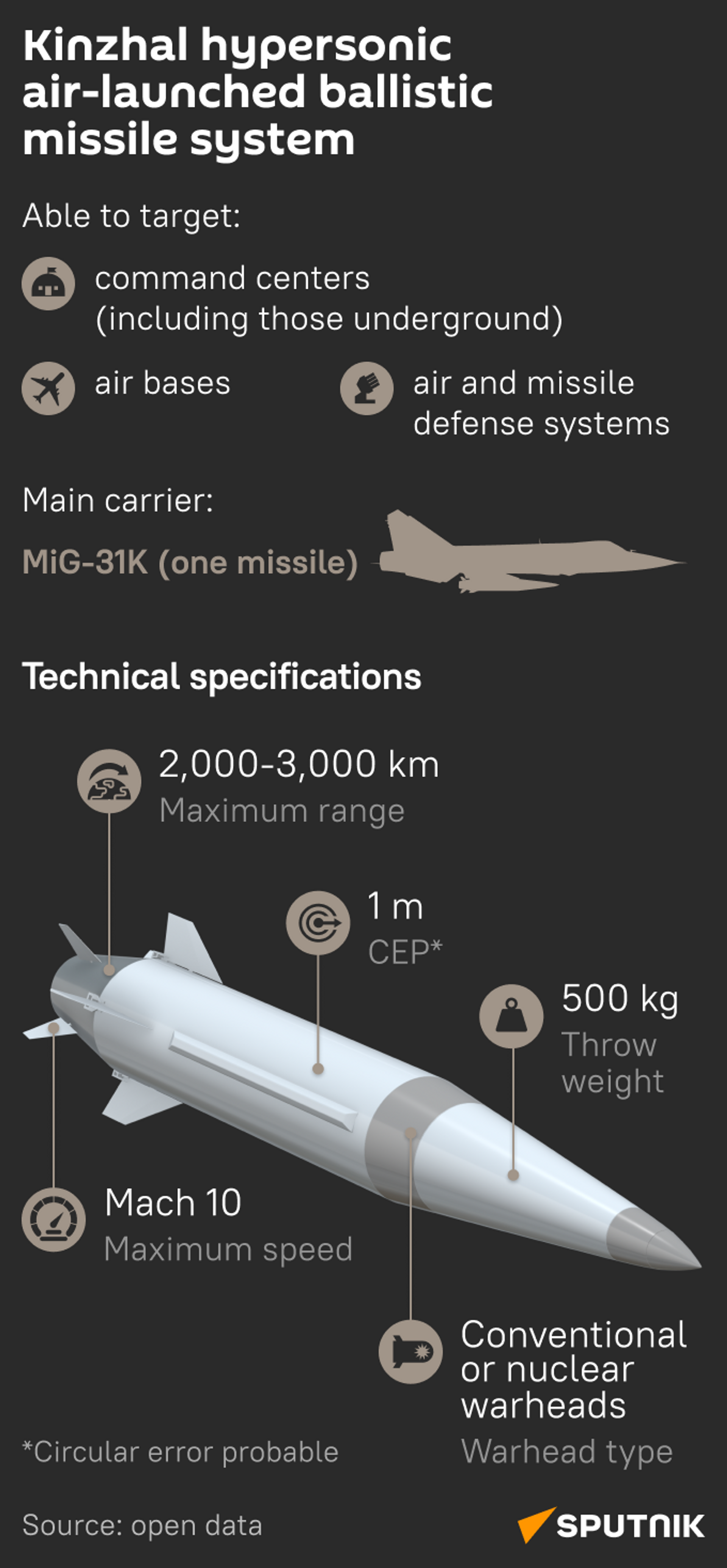 Kinzhal hypersonic air missile system infographic mob - Sputnik India, 1920, 15.06.2024