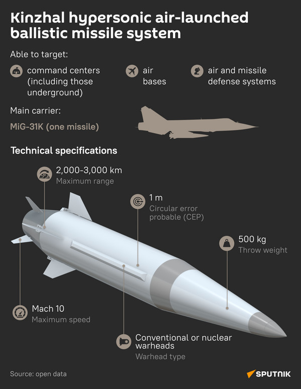 Kinzhal hypersonic air missile system infographic desk - Sputnik India