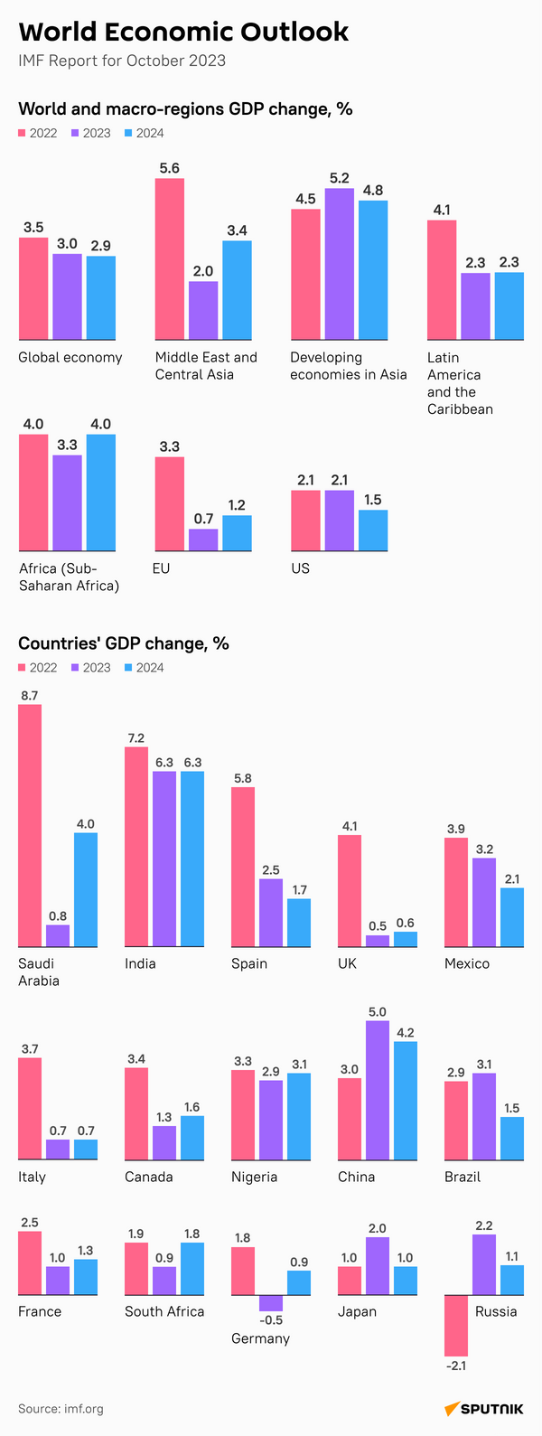 World Economic Outlook_desk - Sputnik India