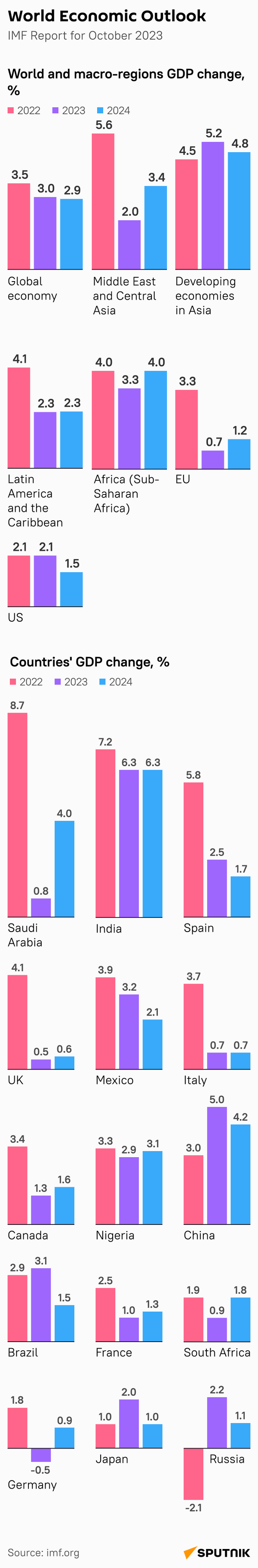 World Economic Outlook mob - Sputnik India