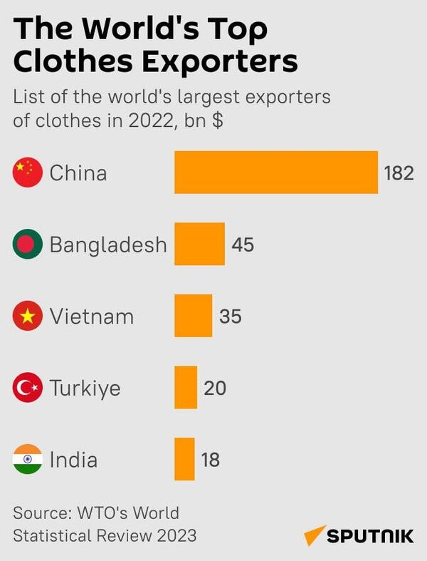 Top-10 Textile Exporting Countries - Sputnik India