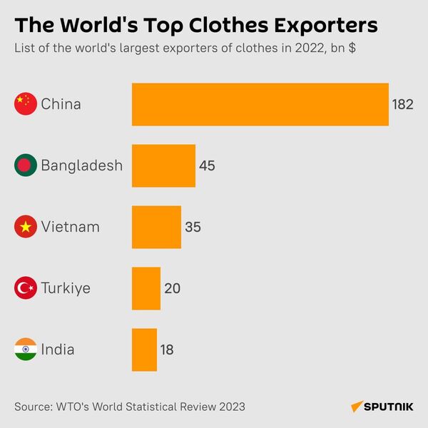 Top-10 Textile Exporting Countries - Sputnik India