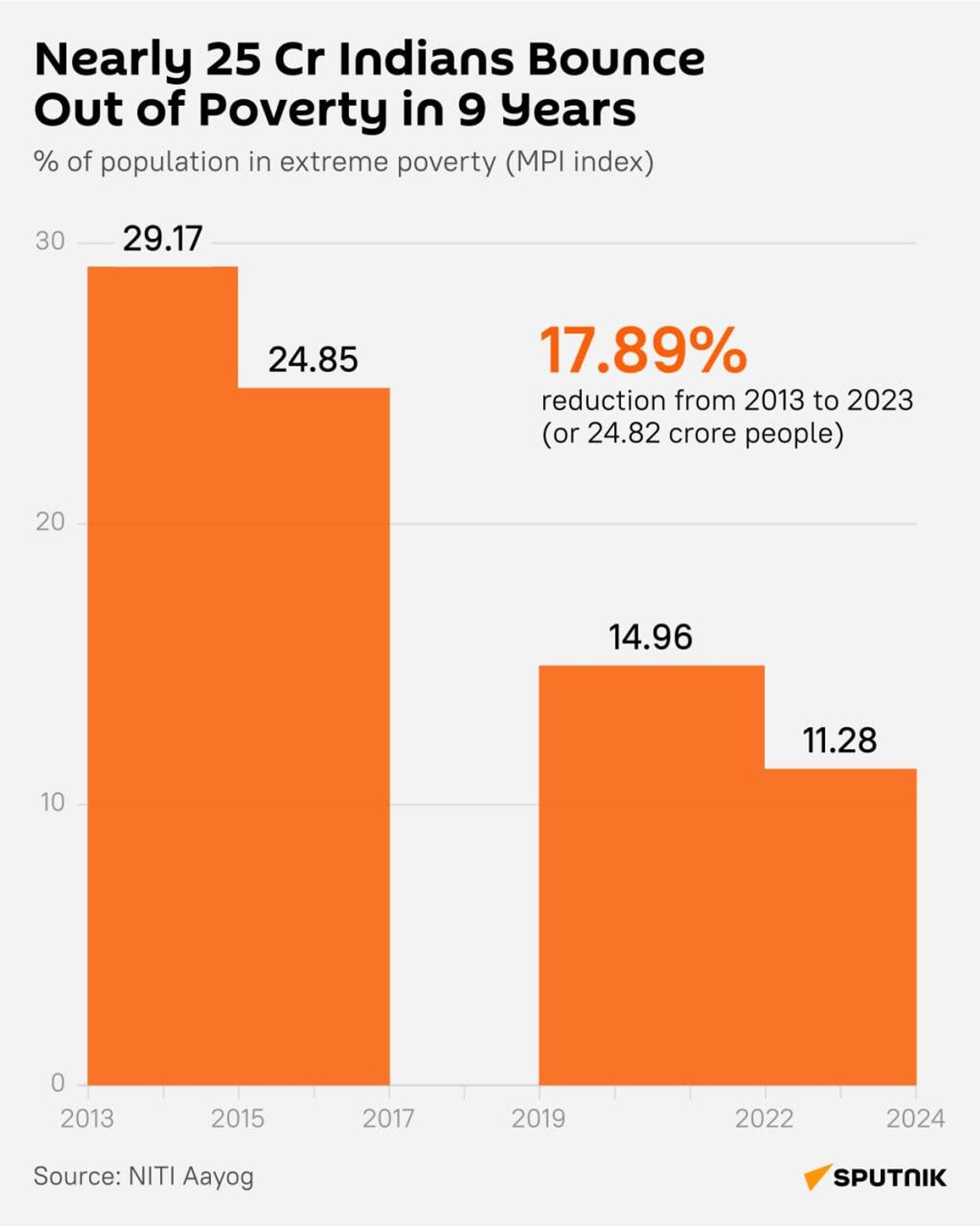 India has made significant progress in reducing multidimensional poverty, with a remarkable decline from 29.17% in 2013-14 to 11.28% in 2022-23, according to a report by Niti Aayog. - Sputnik भारत, 1920, 16.01.2024