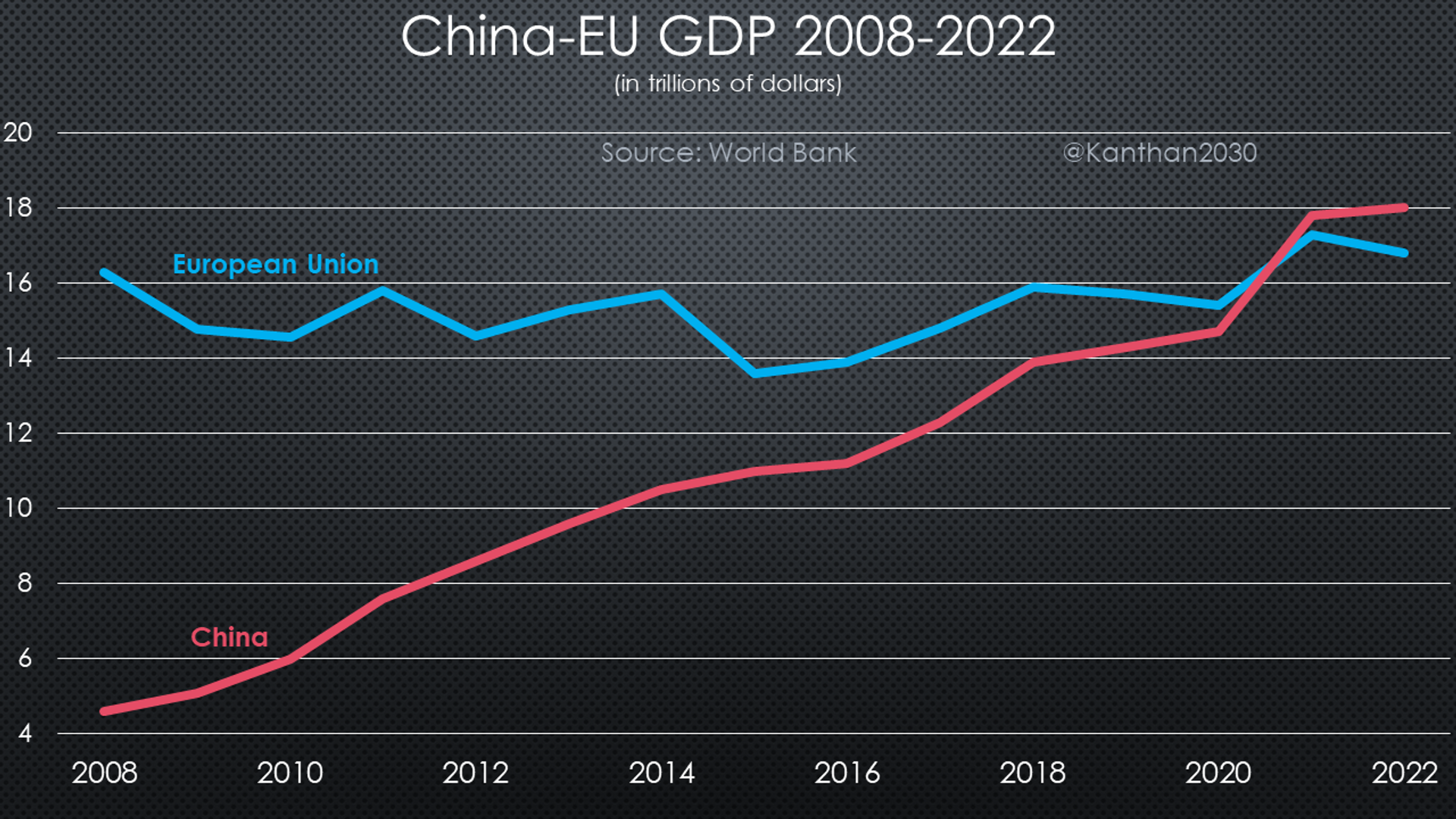 China-EU GDP 2008-2022 - Sputnik India, 1920, 22.01.2024