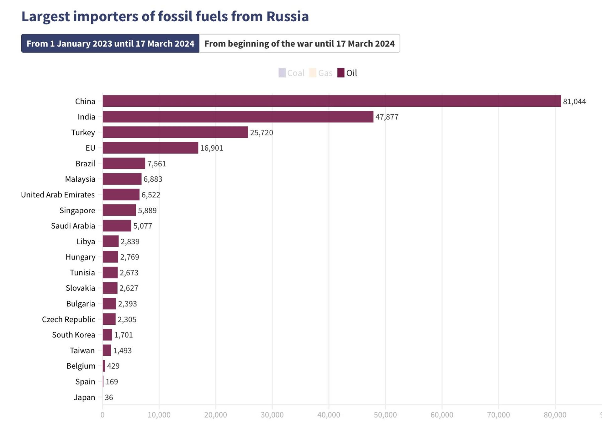 Largest importers of fossil fuels from Russia - Sputnik India, 1920, 27.03.2024