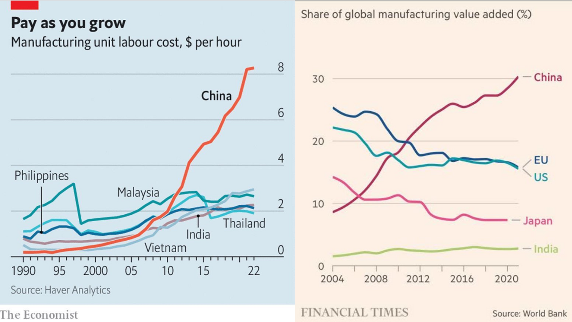 China rising wages and global manufacturing share - Sputnik India, 1920, 16.04.2024