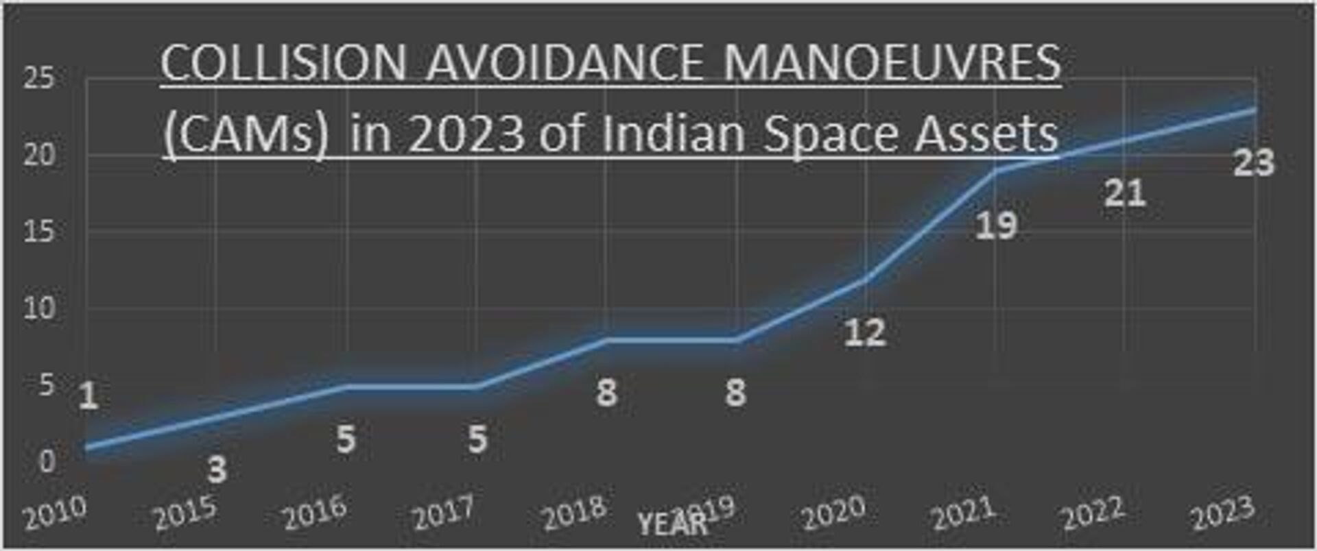 ISRO Carried Out 23 Satellites Saving Collision Avoidance Manoeuvres in 2023 - Sputnik India, 1920, 29.04.2024