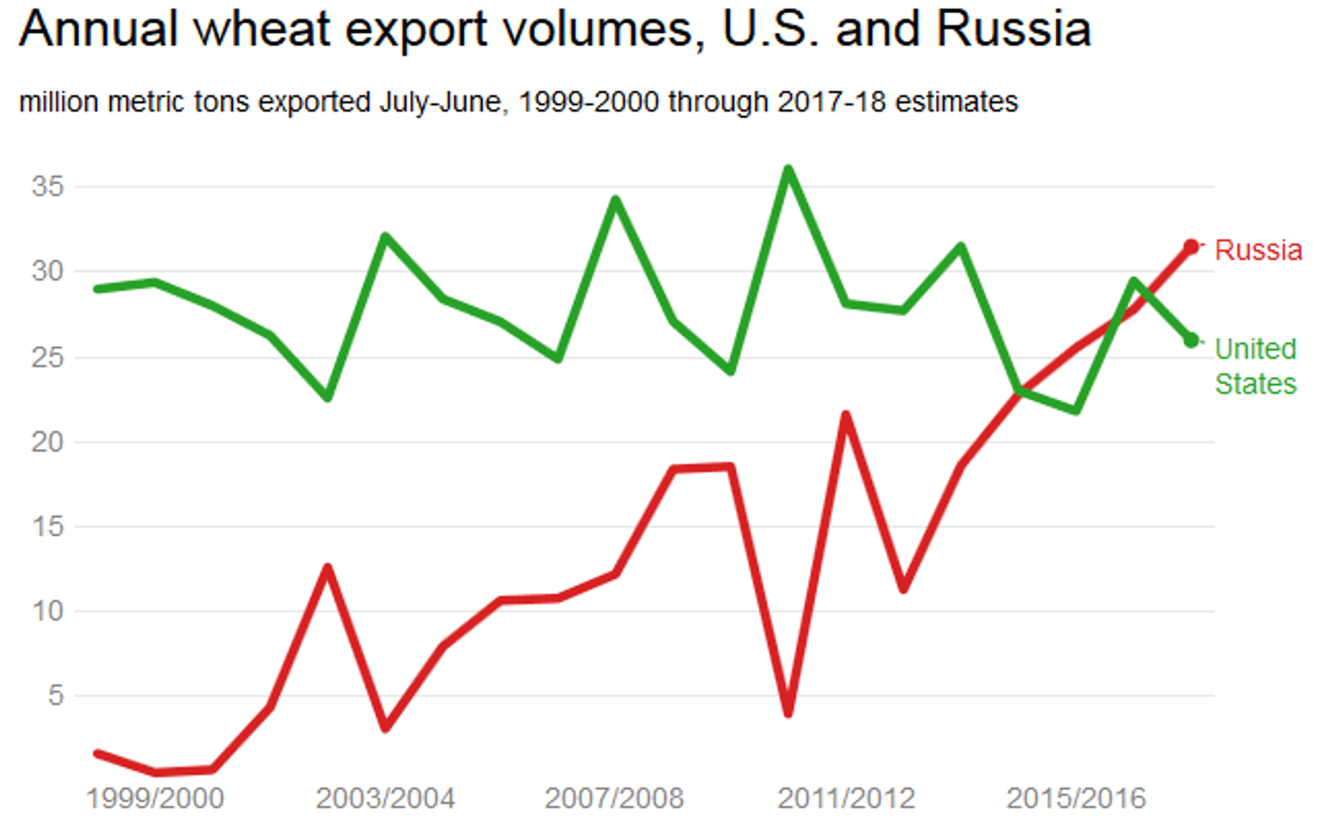 Wheat exports U.S - Russia - Sputnik India, 1920, 19.05.2024