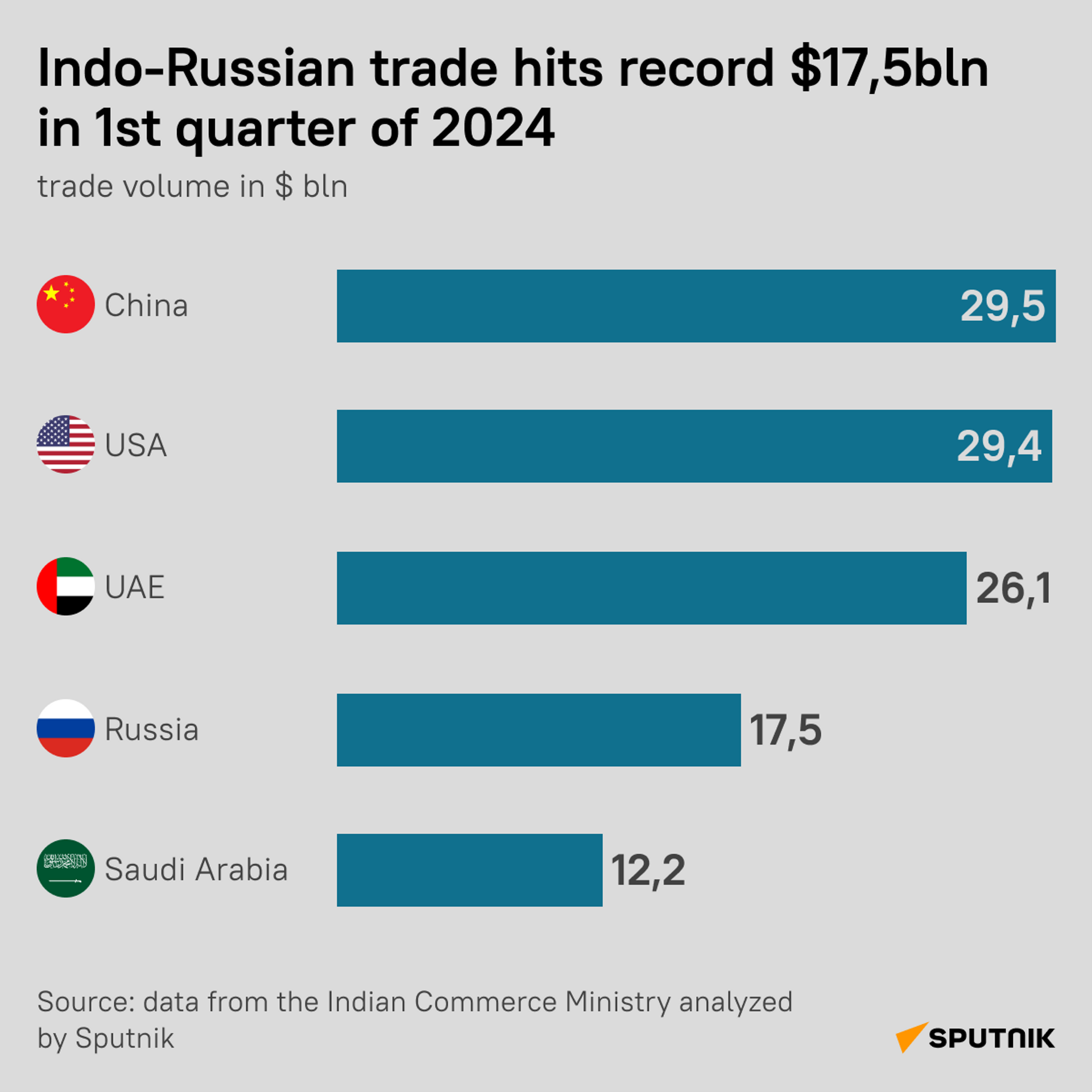 Indo-Russian trade hits record $17,5 bln in 1st quarter of 224 - Sputnik India, 1920, 20.05.2024