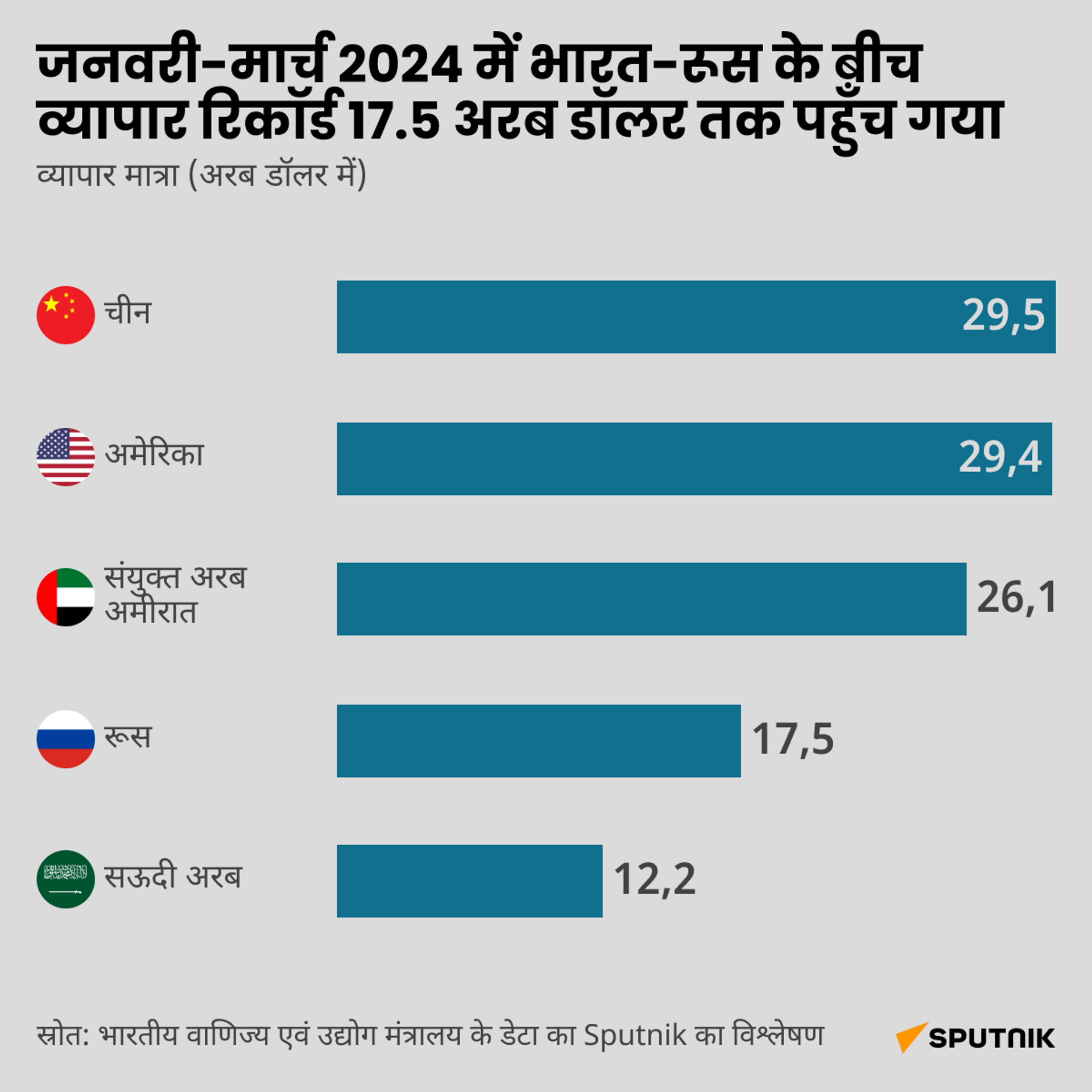 Indo-Russian trade hits record $17,5 bln in 1st quarter of 2024 - Sputnik भारत, 1920, 20.05.2024