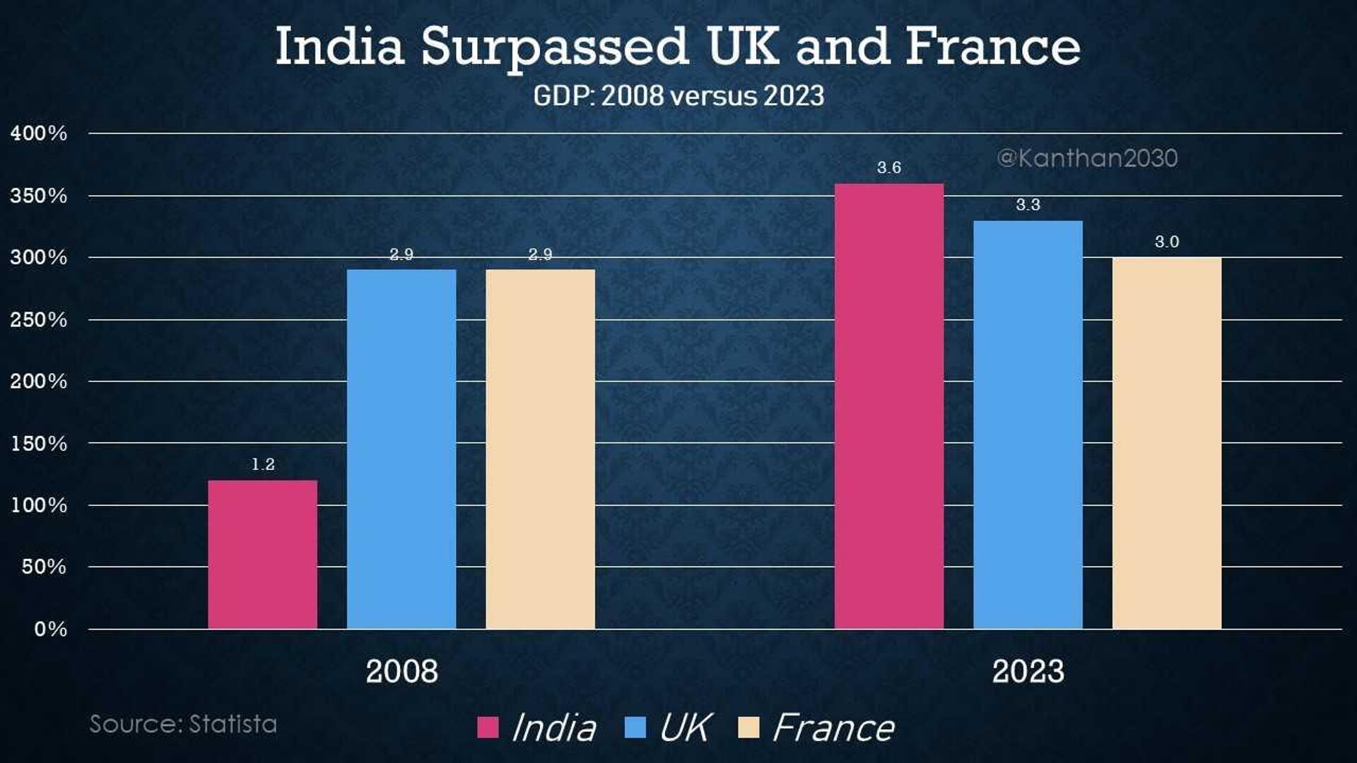 India Surpassed UK and France in terms of GDP - Sputnik India, 1920, 20.07.2024