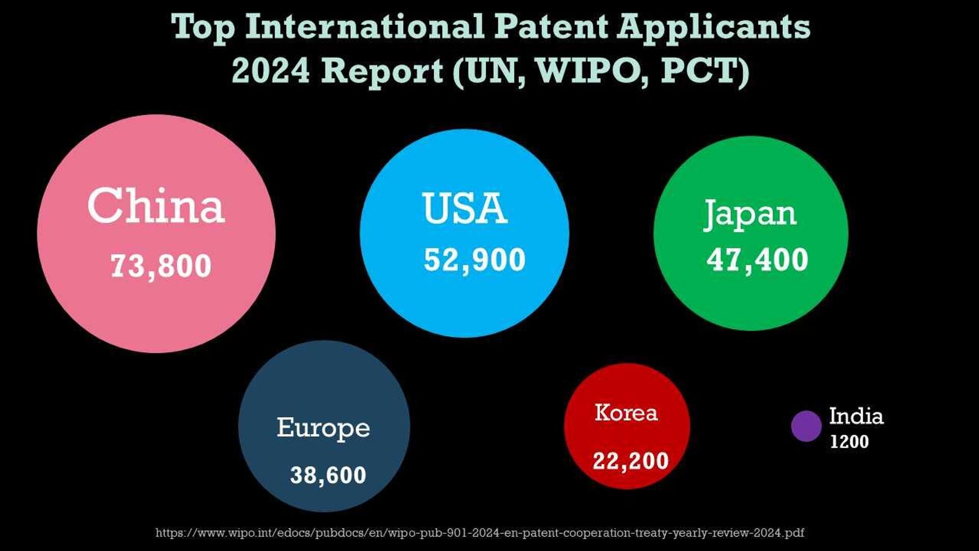 Top International Patent Applicants 2024 Report - Sputnik India, 1920, 20.07.2024