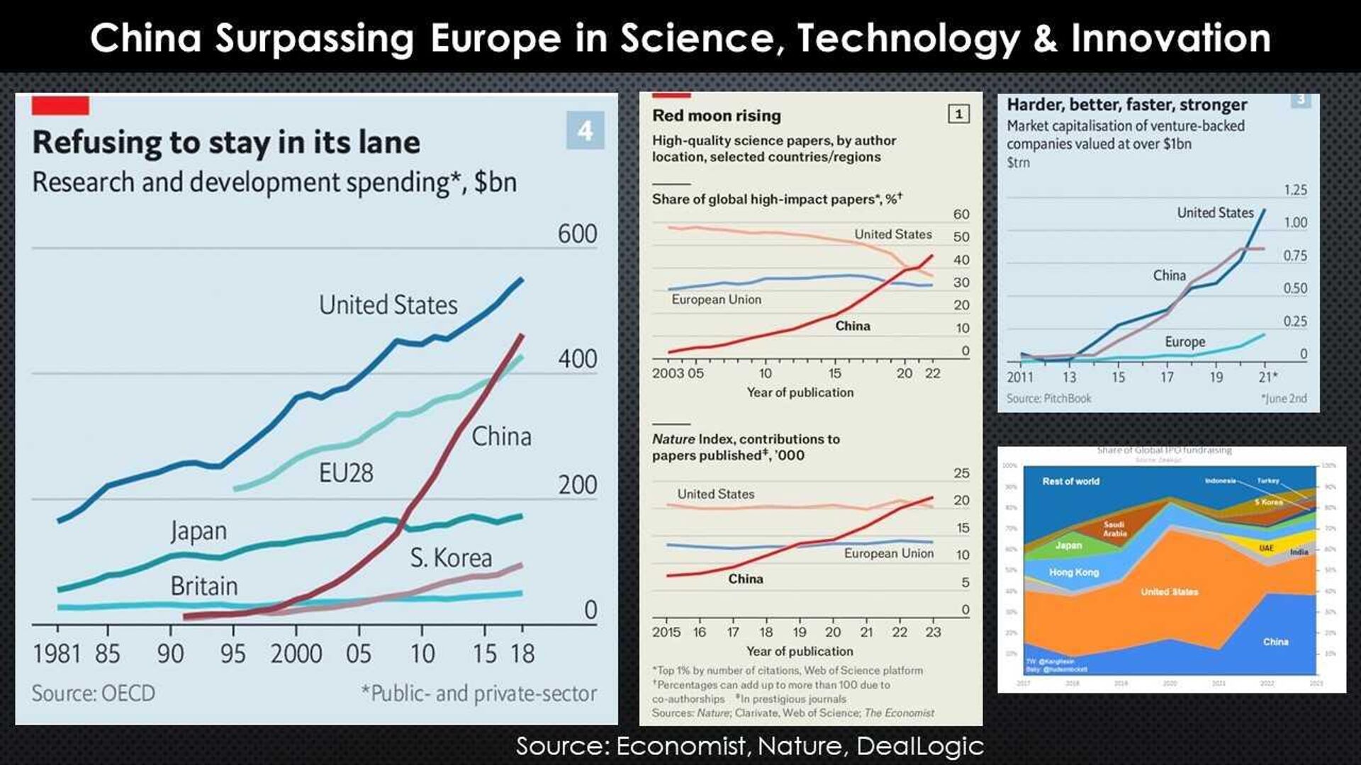 China Surpassing Europe in Science, Tech & Innovation - Sputnik India, 1920, 20.07.2024