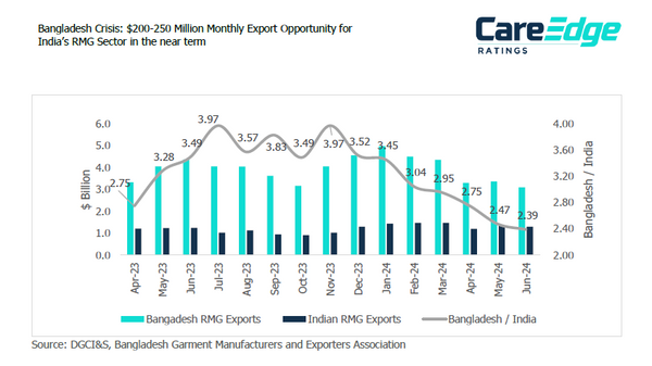 Bangladesh Crisis: $200-250 Million Monthly Export Opportunity for india's RMG Sector in the near ter, report by CareEdge - Sputnik भारत