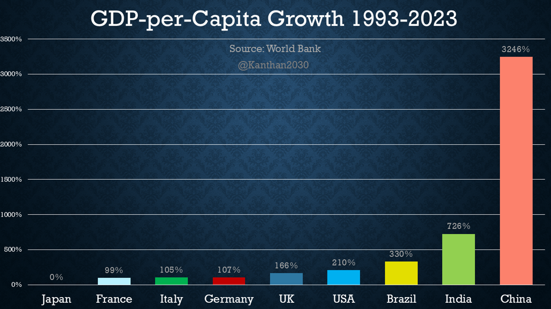 GDP per capita growth 1993-2023 - Sputnik India, 1920, 29.10.2024