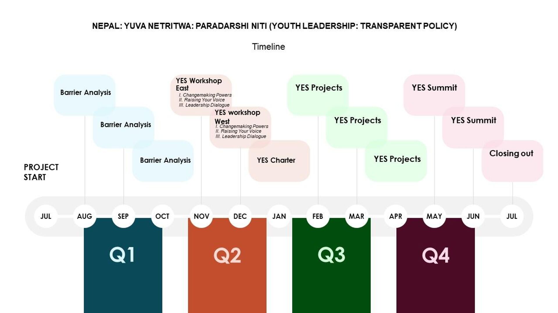Nepal Youth Leadership Project timeline, IRI Nepal Youth Leadership Project timeline, IRI - Sputnik India, 1920, 07.10.2025