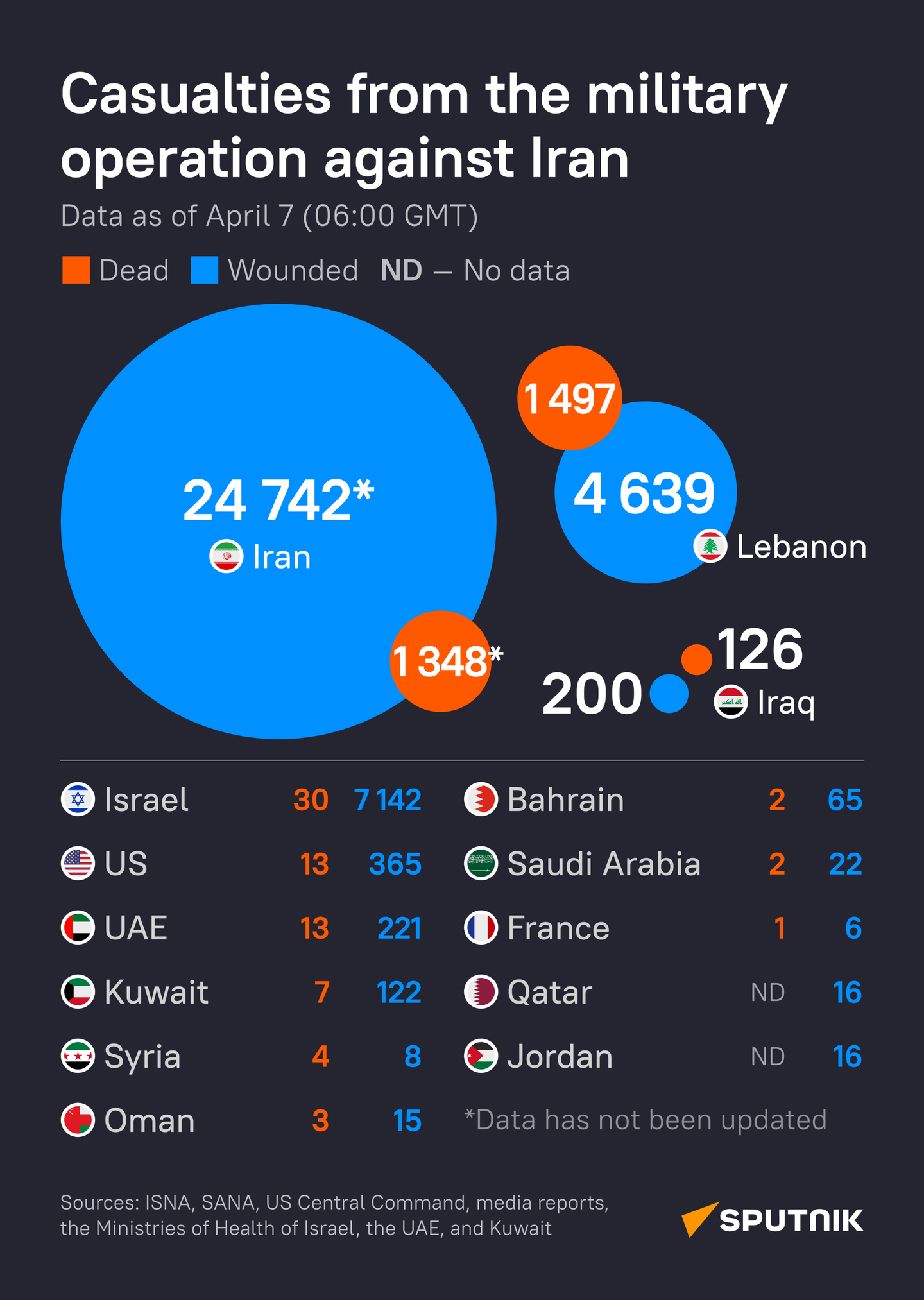 Casualties from the military operation against Iran (April 7) Casualties from the military operation against Iran (April 7) - Sputnik भारत