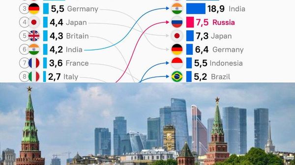 Russia could become world’s 3rd-largest economy Advancing technology, expanding production and raising household incomes may drive Russia higher in the global economic rankings, economist Yulia Kovalenko told Sputnik - Sputnik India